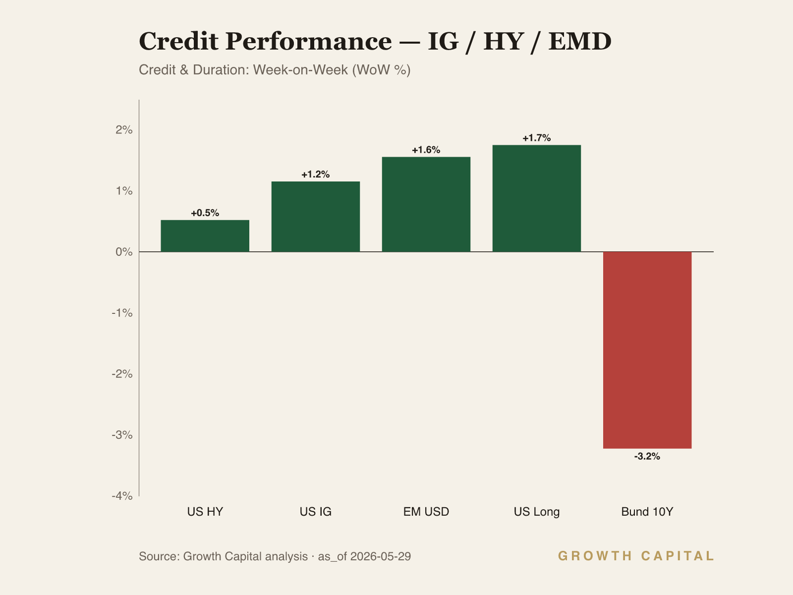 weekly credit perf dashboard