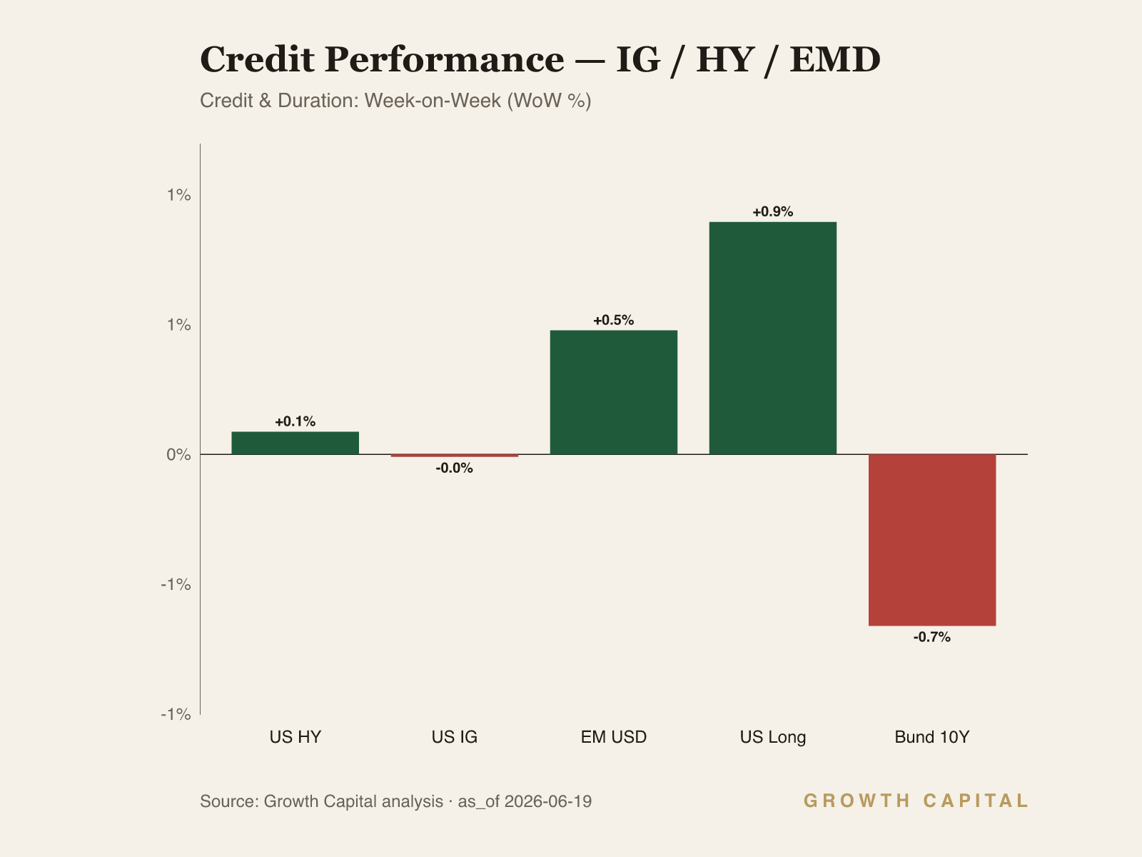 weekly credit perf dashboard