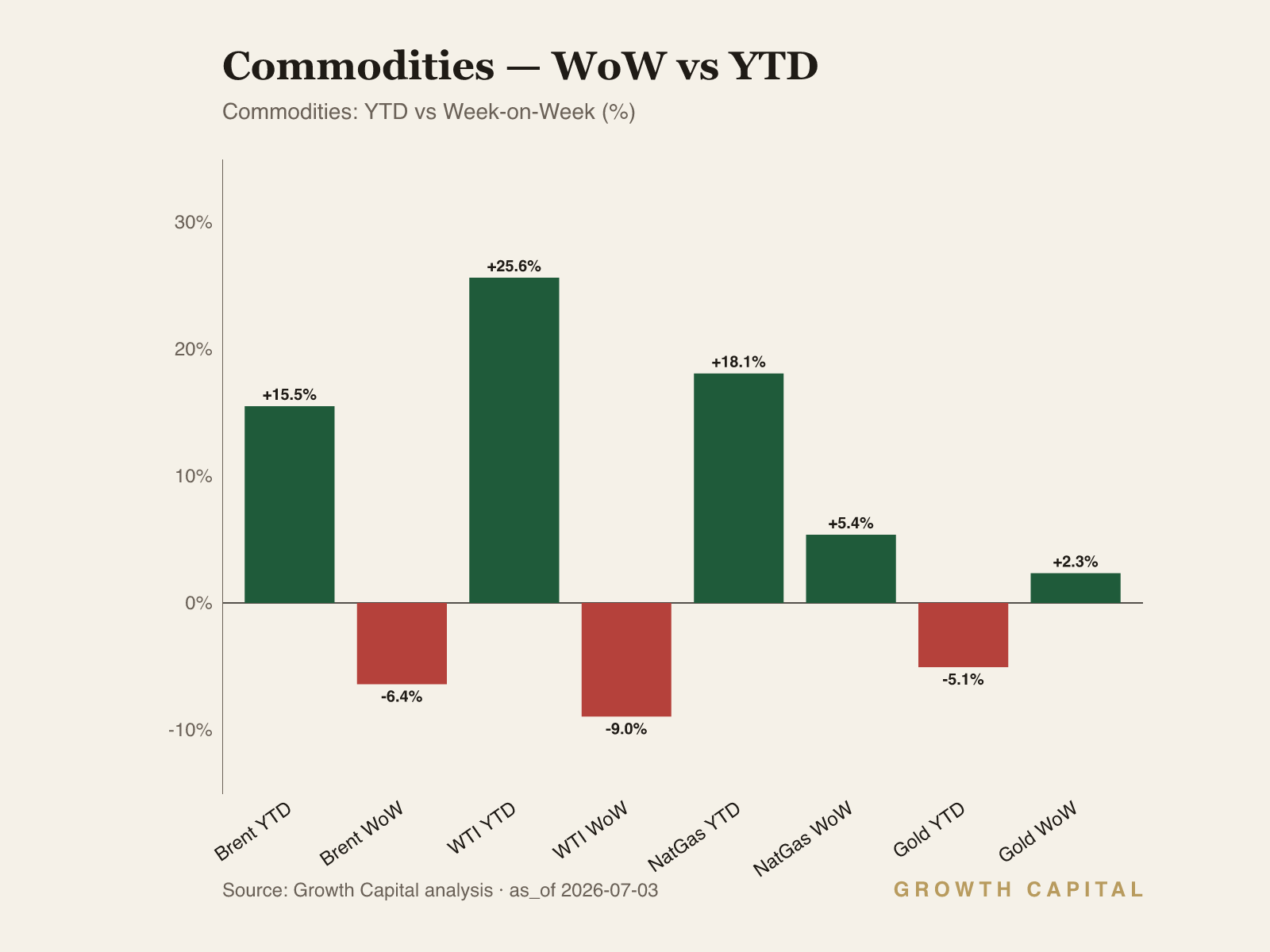 weekly commodities dashboard