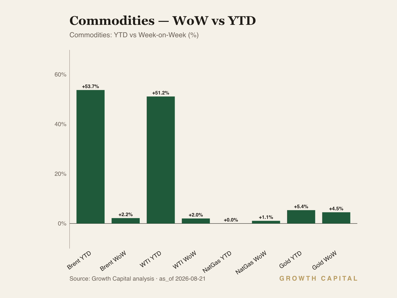 weekly commodities dashboard